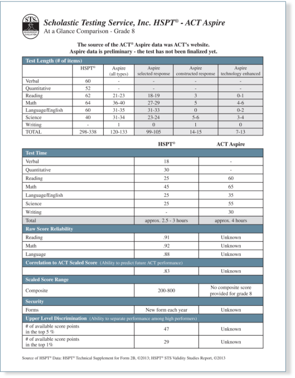 HSPT vs ACT